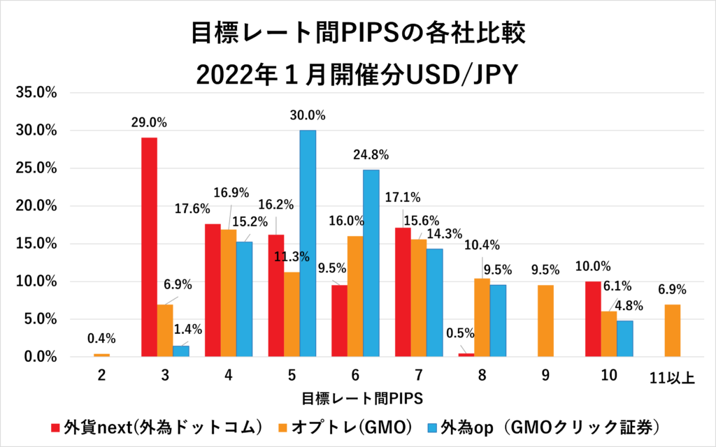 2022年1月各社の目標レート間PIPS USD/JPY